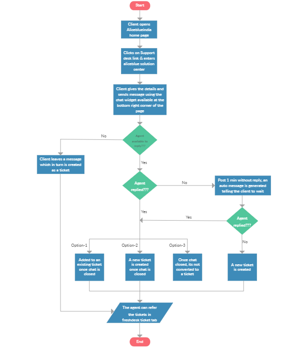 Chat Support Process Flow: How to Provide Incredible Support Experience