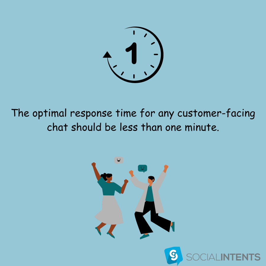 Chatbots improve customer experience by responding in under a minute. 